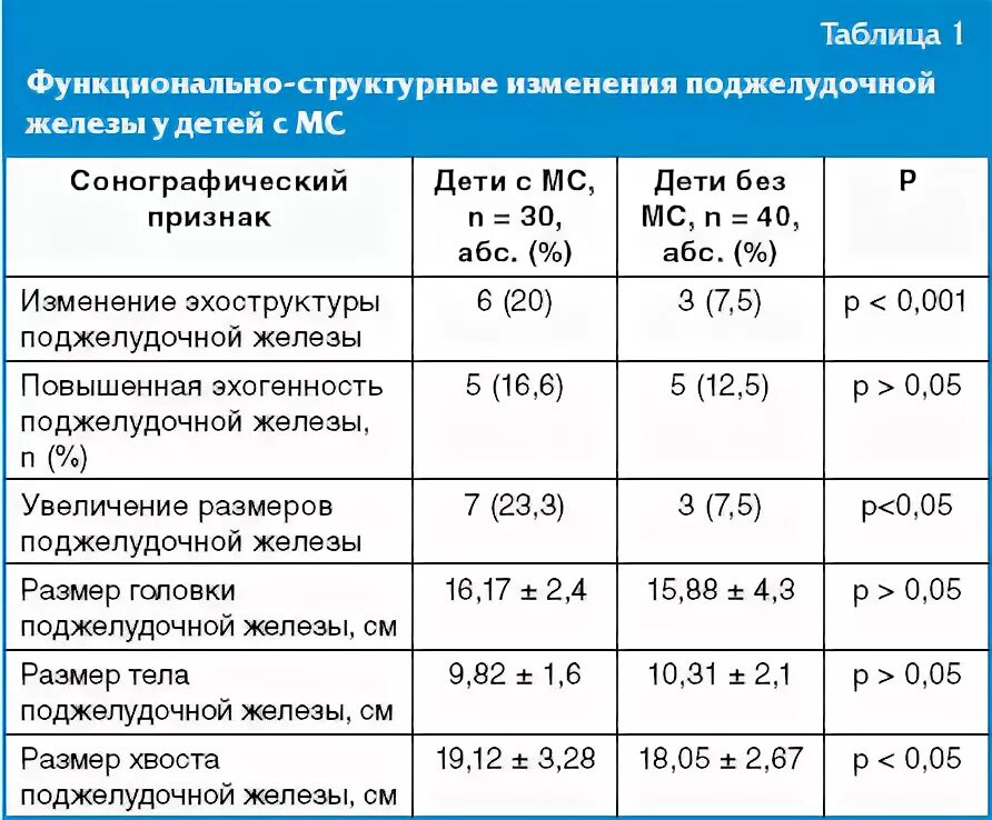 Поджелудочная размеры норма у взрослых мужчин. В норме показатели УЗИ поджелудочной железы. Параметры поджелудочной железы на УЗИ норма. Поджелудочная железа норма по УЗИ. Размеры поджелудочной железы на УЗИ норма.