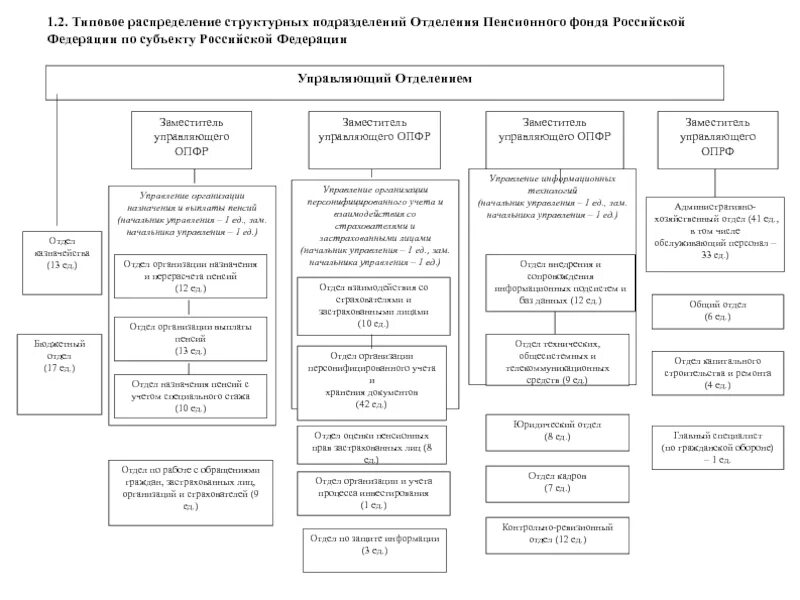 Зам начальника управления пенсионного фонда. Управляющему отделением пенсионного фонда Российской. Функции начальника управления ПФР. Начальник правового управления пенсионного фонда РФ. Заместители в государственном учреждении