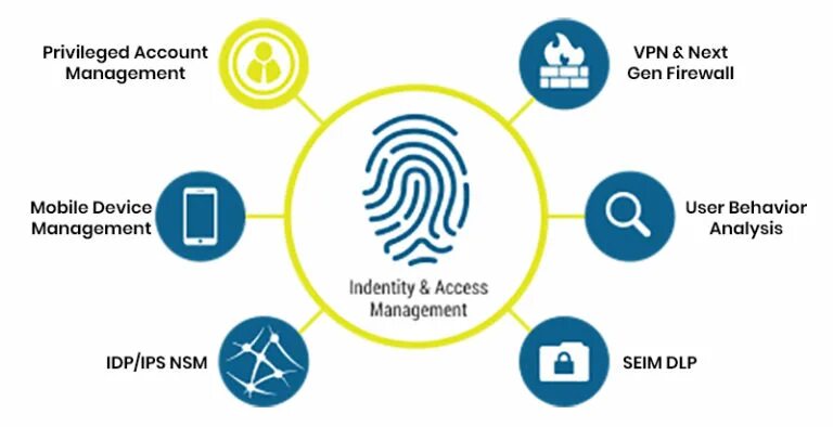 Identity access. Identity and access Management. Identity and access Management (iam). Identity and access Management iam AWS. AWS identify and access Management.