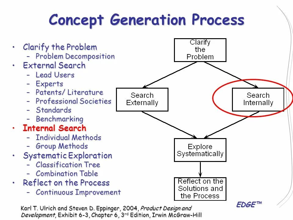 Decomposition of the process. Procedure Generation. Concept Generation. Functional decomposition.