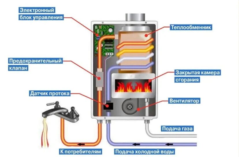 Газовый нагреватель воды проточный схема подключения. Схема автоматики проточного газового водонагревателя. Газовый клапан колонки схема. Схема механизмов колонки нагрева воды.