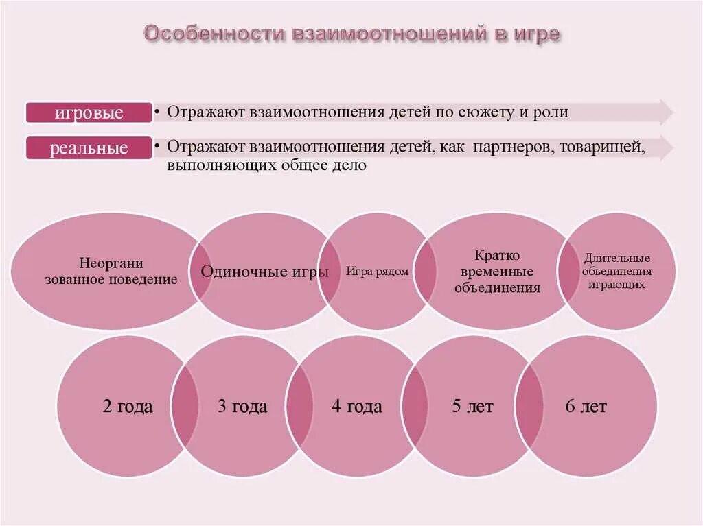 Игра и ее особенности. Особенности взаимодействия детей в игре. Этап формирования взаимоотношений детей в игре. Этапы становления взаимоотношения детей в игре. Особенности взаимодействия в игре.