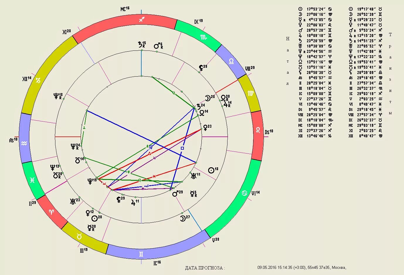 Карта человека по дате. Асцендент в натальной карте. Асцендент натальная карта с расшифровкой.