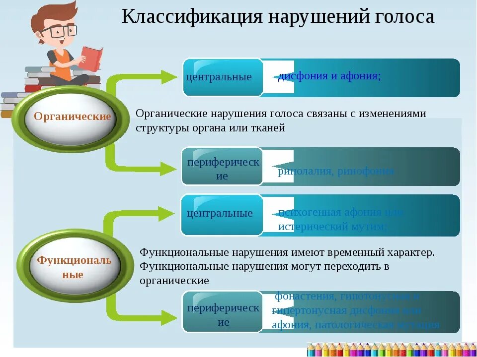 Голосовое таблица голосовое. Классификация функциональных нарушений голоса. Дисфония классификация. Причины нарушения голоса. Органические и функциональные нарушения голоса.