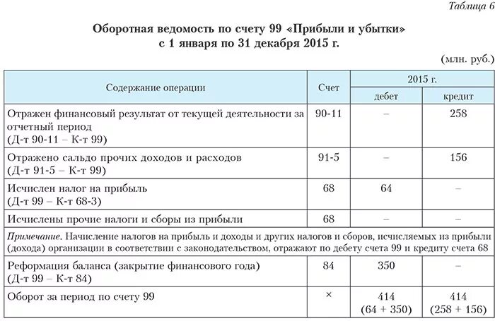 Списание убытка счет. Типовые проводки по счету 84. Проводки по счету 84 нераспределенная прибыль. Финансовый результат счет. Проводки по учету финансовых результатов.