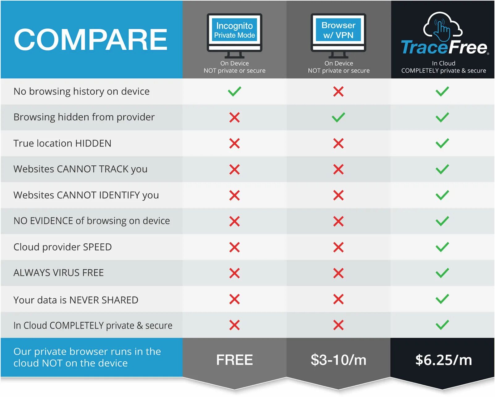 Devices vpn. Digital devices. Приватный браузер в впн. Cloud compare программа. Incognita приват.