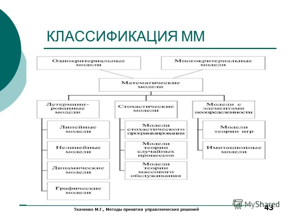 Объекты принятия управленческих решений