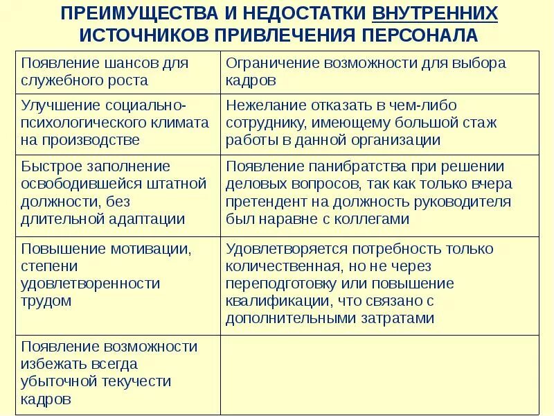 Внутренние и внешние источники привлечения персонала. Достоинства и недостатки сотрудники предприятия. Преимущества персонала предприятия. Внутренние источники пополнения персонала. Источники привлечения персонала в организацию.
