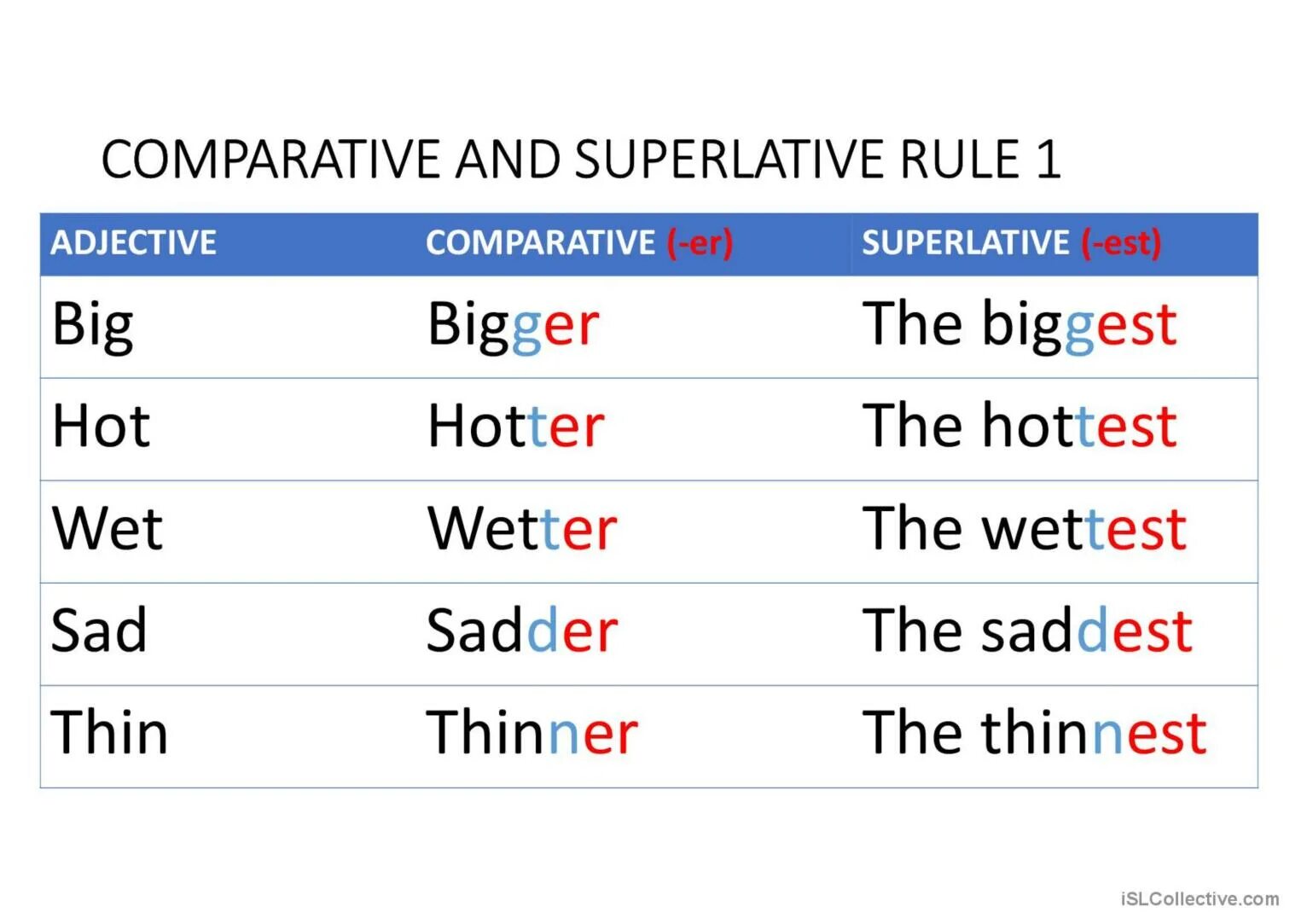 Comparatives and Superlatives правило. Comparative adjectives. Comparative and Superlative adjectives правила. Comparative and Superlative adjectives правило. Comparisons big