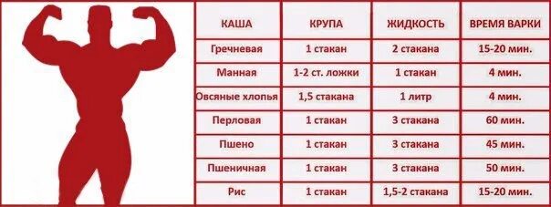 Что есть на завтрак для набора массы. Каша для мышечной массы. каши для набора мышечной массы. полезные крупы для набора мышечной массы. лучшие крупы для набора мышечной массы.