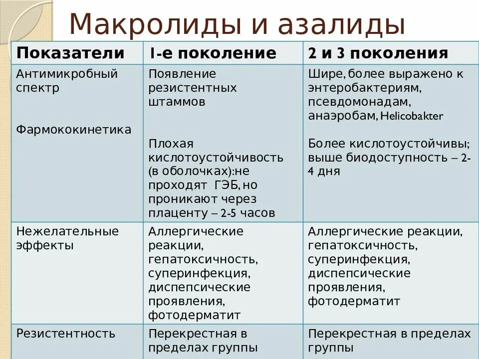 Антибиотики из группы макролидов и азалидов. Макролиды азалиды линкозамиды. Классификация препаратов макролидов и азалидов. Антибиотики группы макролиды (азалиды). Препараты из группы макролидов