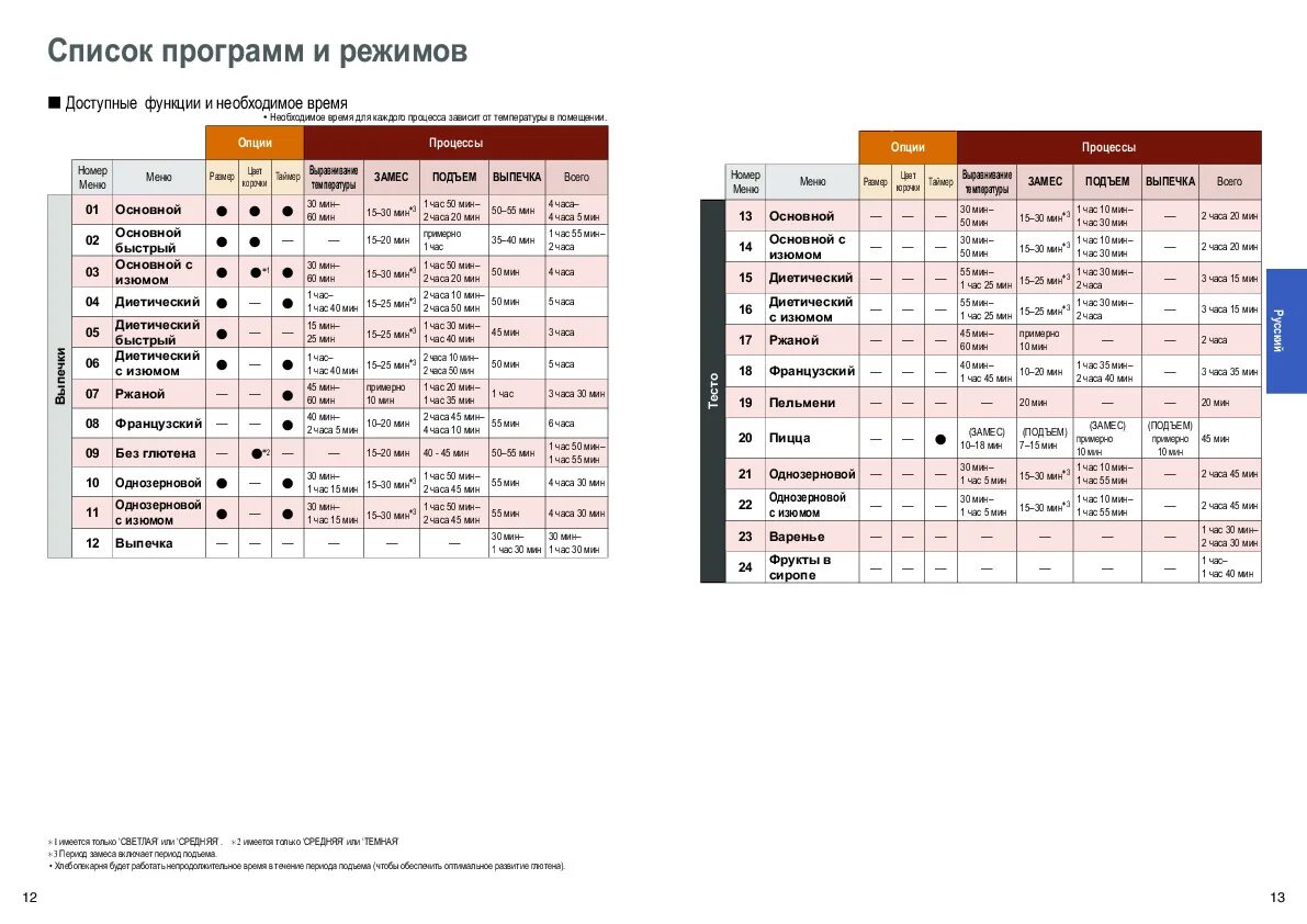 Хлебопечка Панасоник 2502. Хлебопечка Panasonic SD-2501 программы. Панасоник 2502 режимы хлебопечка режимы. Хлебопечь Panasonic SD zb2502 инструкция. Хлебопечка программы тесто