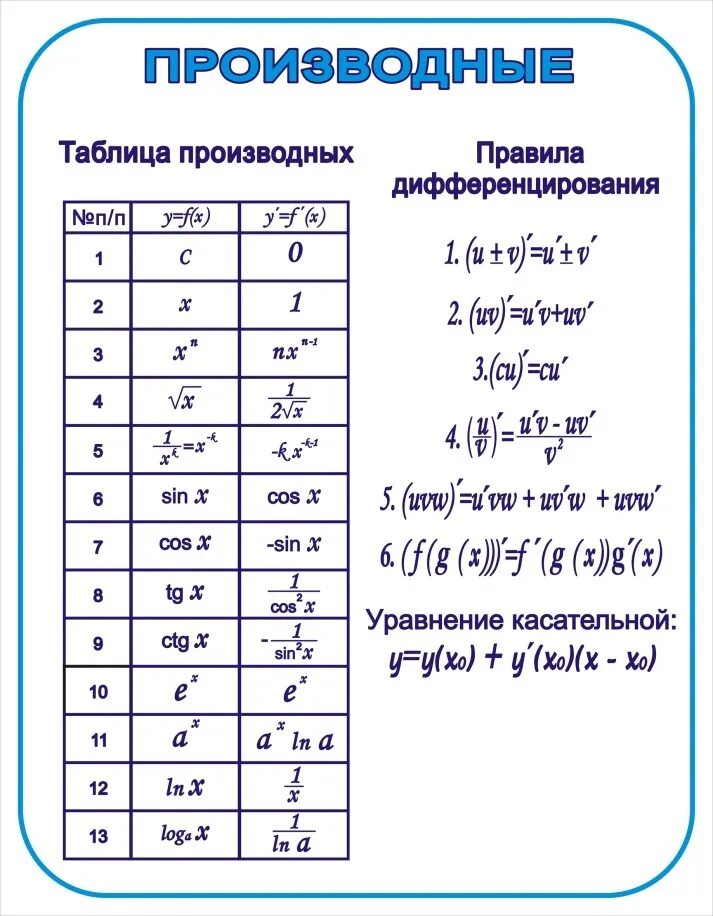 Формулы производных 10. Формулы производной таблица 11 класс. Формулы дифференцирования производной таблица. Производная формулы таблица 11 класс. Формулы производной функции 11 класс таблица.