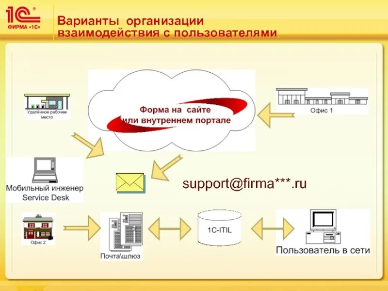 Варианты работы 1с