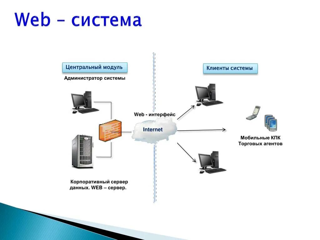 Web система