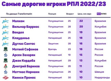Рпл трансфермаркт