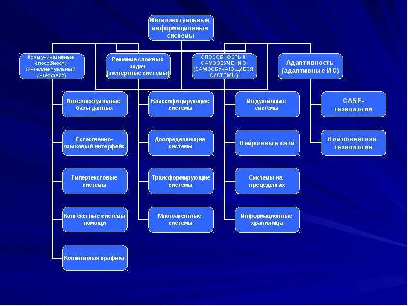 Интеллектуальная ис. Архитектура интеллектуальных информационных систем. Примеры интеллектуальных систем. Классификация интеллектуальных систем. Структура интеллектуальной информационной системы.