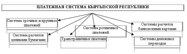 Открыть счет в киргизии. Платежные системы Кыргызстана. Финансовая система Кыргызстана. Финансовая система кр. Структура банковской системы кр.