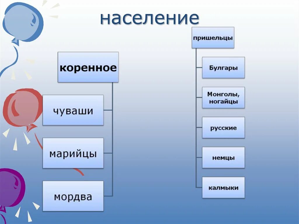 Численность населения народов поволжья