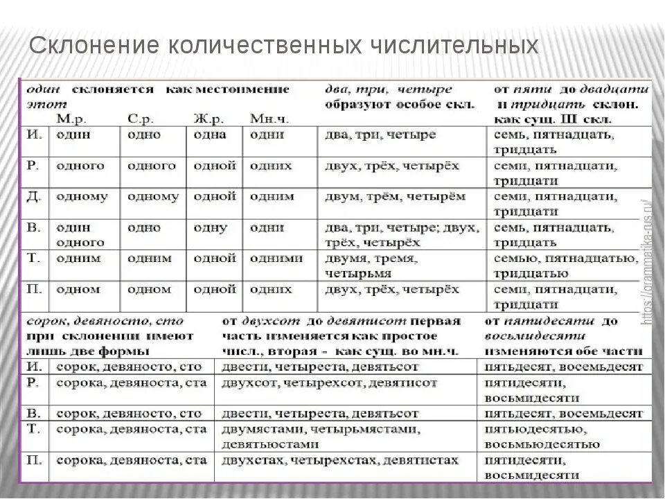 Склонение порядковых числительных 6 класс таблица. Склонение количественных числительных по падежам таблица. Склонение порядковых и количественных числительных 6 класс. Склонение количественных числительных таблица. При склонении числительного его часть всегда