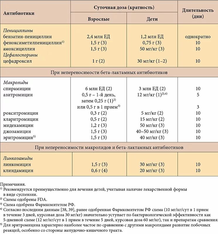 Какую дозу можно колоть. Антибиотики дозировка таблица. Дозировки антибиотиков для детей таблица. Как рассчитать дозу антибиотика.