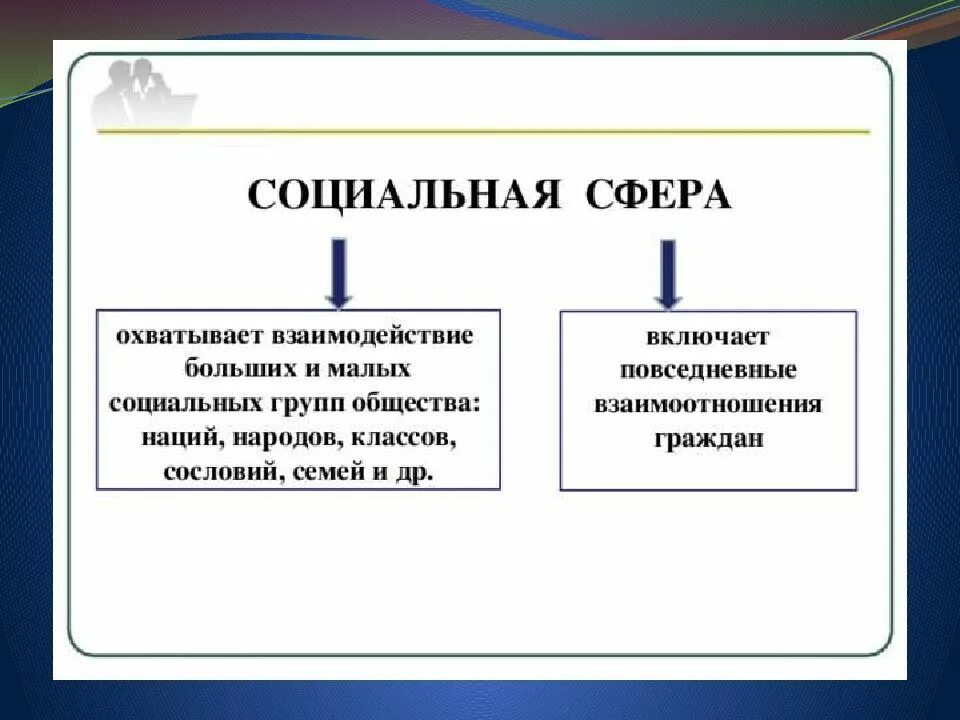 Социальная сфера охватывает взаимоотношения людей разных возрастов. Что охватывает социальная сфера. Социальная сфера общества. Что охватывает социальная сфера общества. Социальная сфера охватывает взаимоотношения людей.