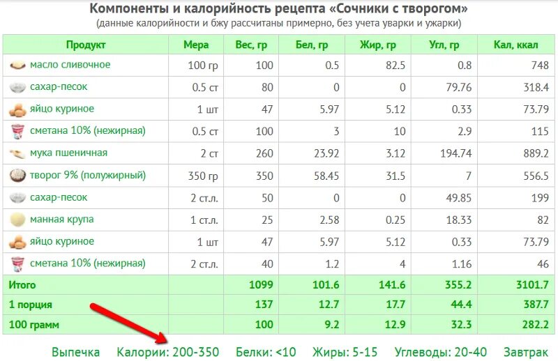 Энергетическая ценность творога на 100 грамм. Калории в 100 гр. Калории в 100 гр картофельного пюре. Количество калций в твороге.