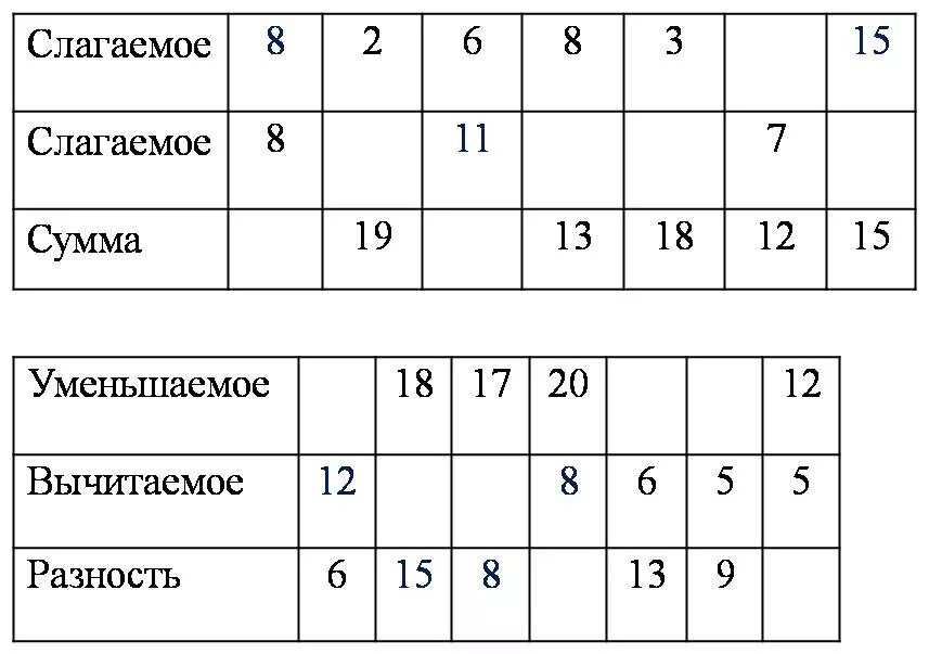 Пример первое слагаемое. Задания по математике 1 класс уменьшаемое вычитаемое разность. Карточки по математике 1 класс уменьшаемое вычитаемое разность. Заполни таблицу уменьшаемое вычитаемое разность 1 класс. Таблица по математике 1 класс уменьшаемое вычитаемое разность.