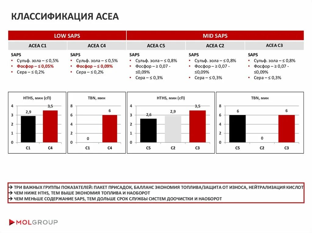 Классификация масел по acea. Классификация acera масло. Стандарт acea моторных масел c2. Масло с допуском acea a3. Классификация масел по acea.