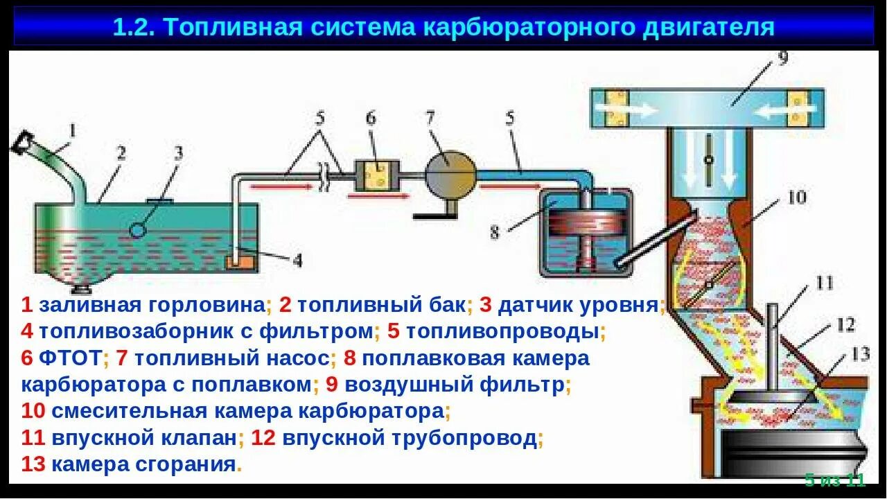 Система питания карбюраторного ДВС. Система питания двигателя карбюратор. Система питания бензиновых двигателей карбюратор. Система питания бензинового двигателя. Подача воздуха в цилиндры