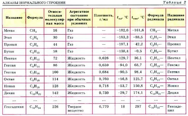 Алканы 1 10. Таблица по химии алканы нормального строения. Таблица алканы нормального строения таблица 2. Алканы нормального строения таблица. Таблица химия 10 класс алканы.