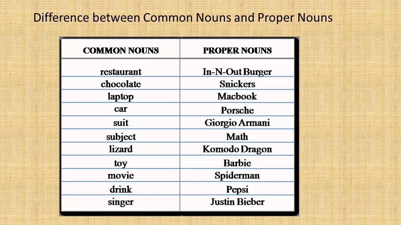 Different noun