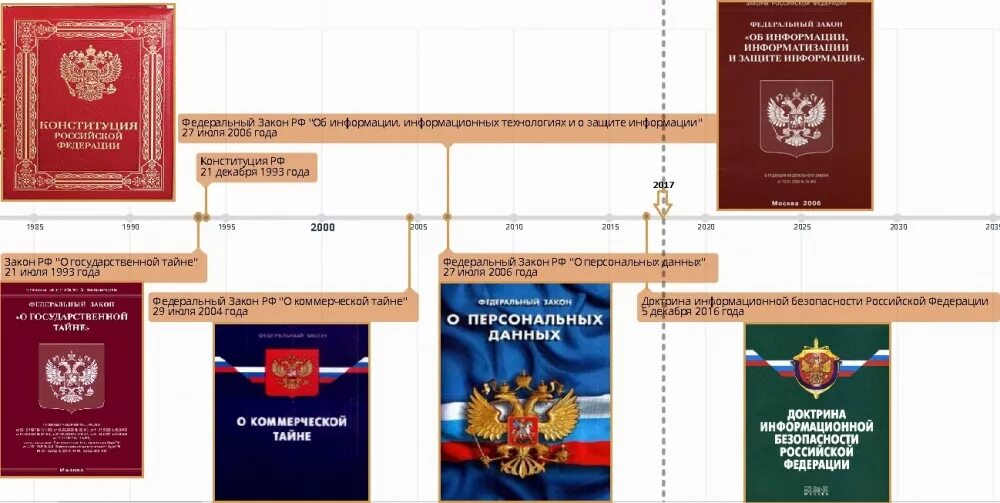 Доктрина информационной безопасности российской