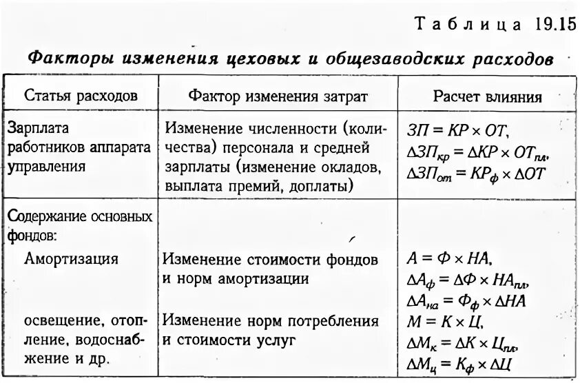 Факторы изменения заработной платы