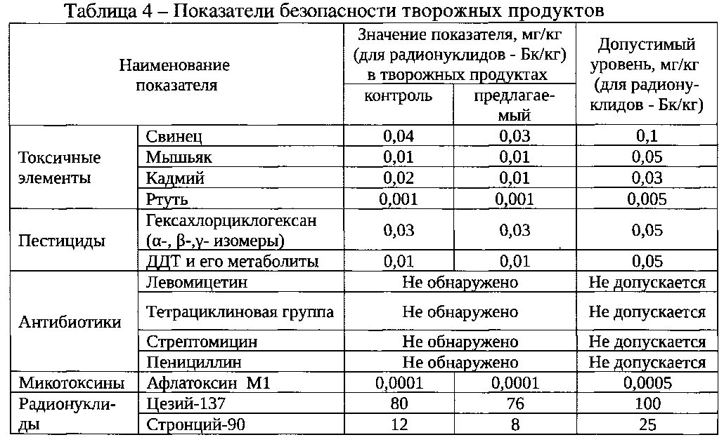 Показатели безопасности творога. Микробиологические показатели творога. Микробиологические показатели творожного продукта. Физико-химические показатели творога в таблице. Показатели безопасности продуктов