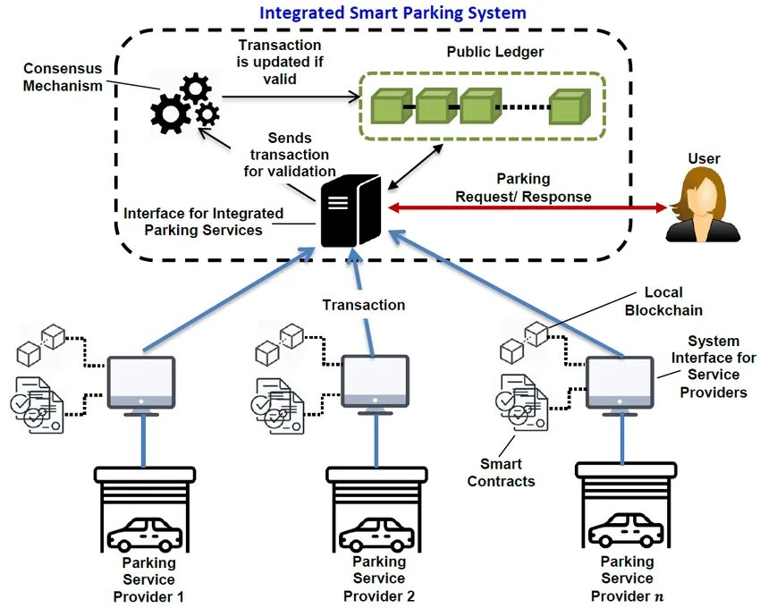 Smart integration. Оборудование системной интеграции. requirements for system integrator. car android network integration. smart parking data structure.