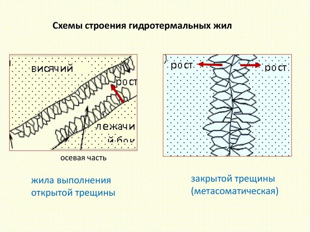 Жи ла. Гидротермальный процесс минералообразования. Схема гидротермальных жил. Гидротермальные жилы схема. Гидротермальные процессы схема.