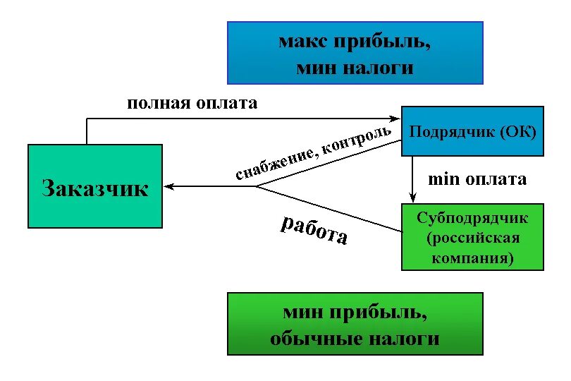 Вправе привлекать субподрядчиков. Схема работы субподрядчик подрядчик. Генподрядчик подрядчик субподрядчик. Заказчик подрядчик субподрядчик. Заказчик генподрядчик субподрядчик.