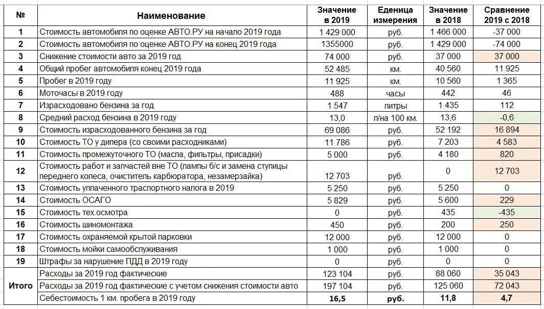 Сравнение расходов топлива. Себестоимость километра пробега автомобиля таблица. Затраты на содержание автомобиля в год по маркам автомобилей. Стоимость владения автомобилем таблица. Таблица стоимости пробега 1 км автомобилем.