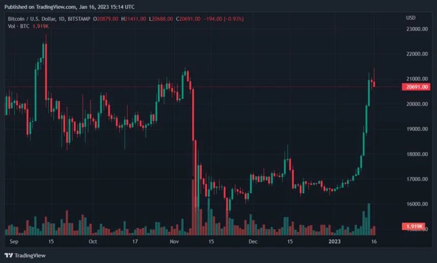 Курс биткоина за неделю. Chart bitcoin usd. Рыночная капитализация. Фото биткоина. График вверх биткоин.