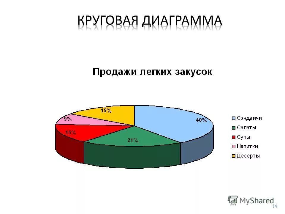 Большой график продажи. Диаграмма продаж. Круговая диаграмма продажи легких закусок. Круговая диаграмма продаж. Диаграмма по продажам.