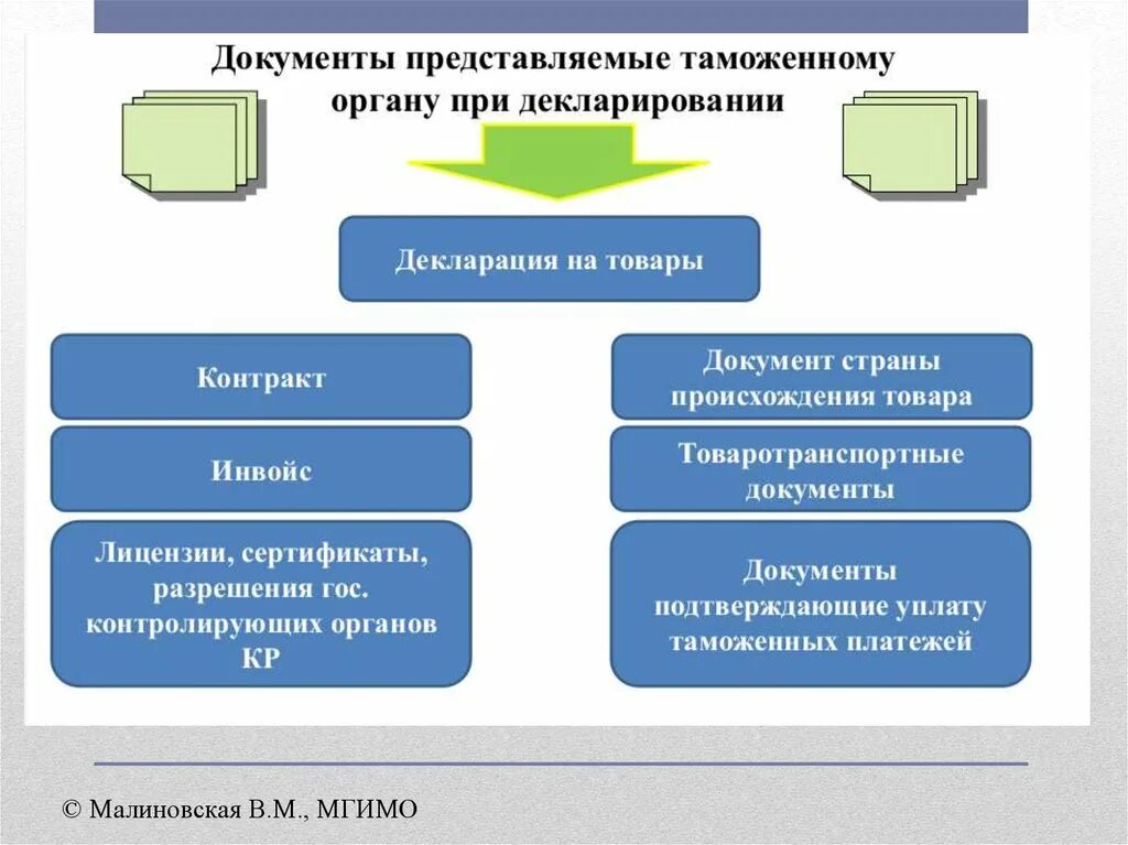 Схема таможенного декларирования товаров. Таможенное декларирование и таможенный контроль. Схема таможенных операций. Порядок таможенного декларирования.