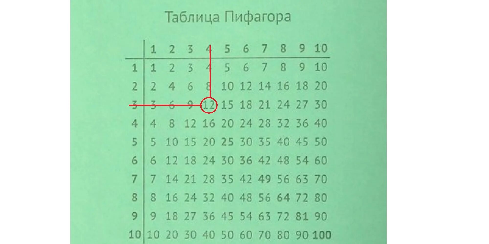 Таблица Пифагора. Таблица умножения Пифагора. Таблица Пифагора для детей. Выучить таблицу умножения.