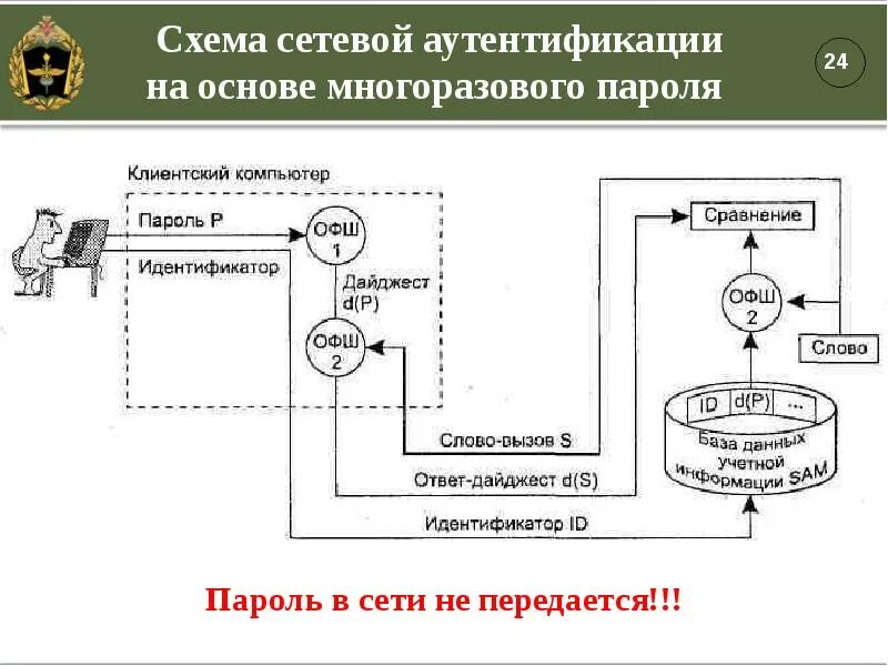 Функции аутентификации. Аутентификация схема. схема аутентификации на основе пароля. схема работы сервиса аутентификации. процесс аутентификации и идентификации схема.