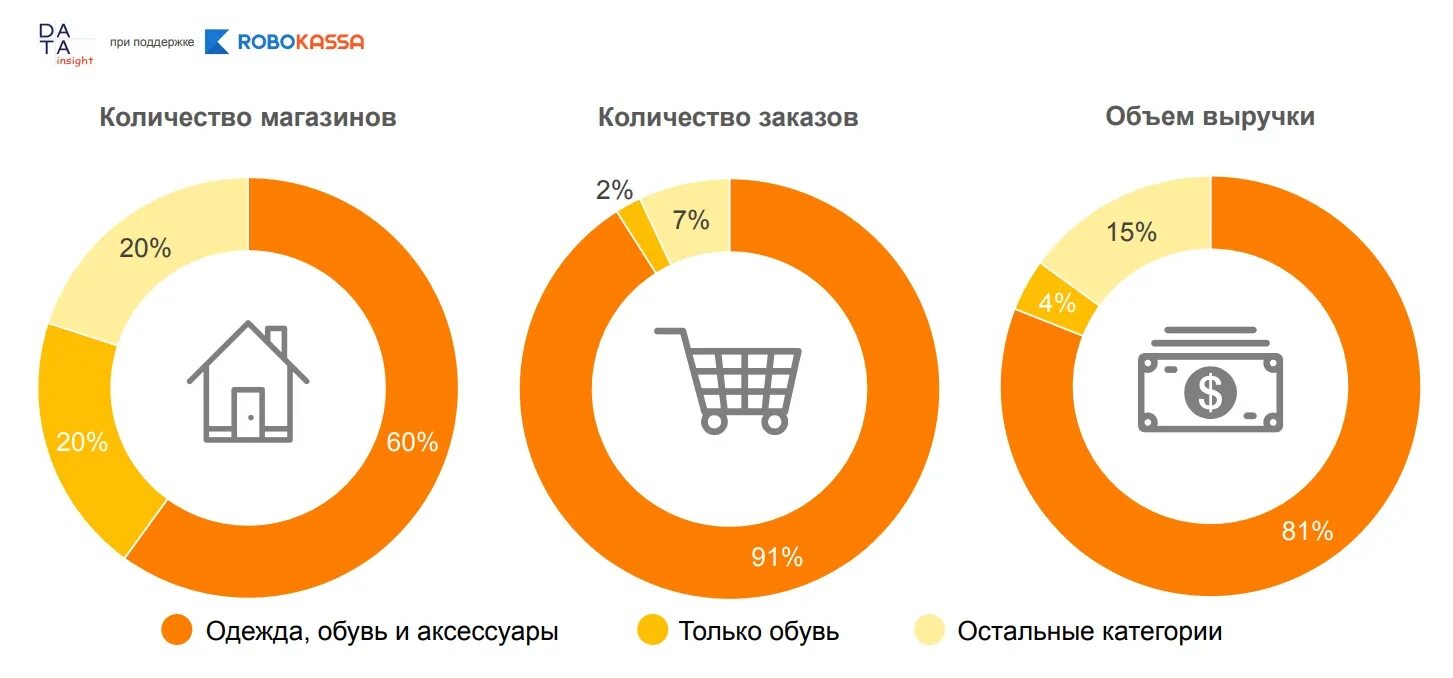 Категории товаров в магазине одежды. Количество заказов. Топ 10 интернет магазинов одежды в России. Объем заказов картинка. Сектор продаж.