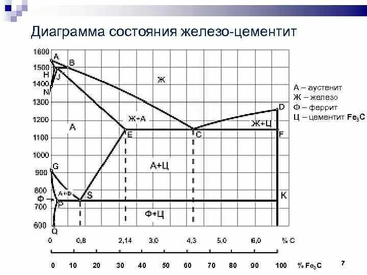 Диаграмма железо-цементит для сталей. Диаграмма состояния железо цементит. Диаграмма состояния сплавов железо-цементит. Структурная диаграмма состояния железо-цементит.