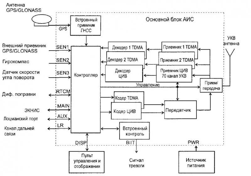 Аис местоположение. Структурная схема автоматической идентификационной системы. Структурная схема судовой АИС класса а. Структурная схема судовой автоматической идентификационной системы.. Структурная схема УКВ приемника.