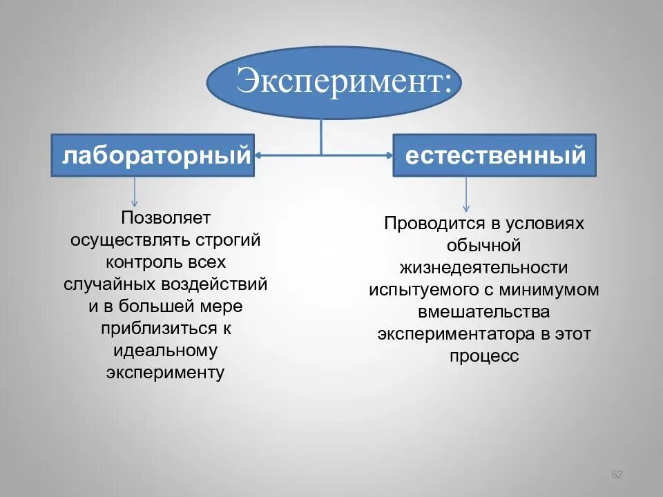 Эксперимент лабораторный естественный