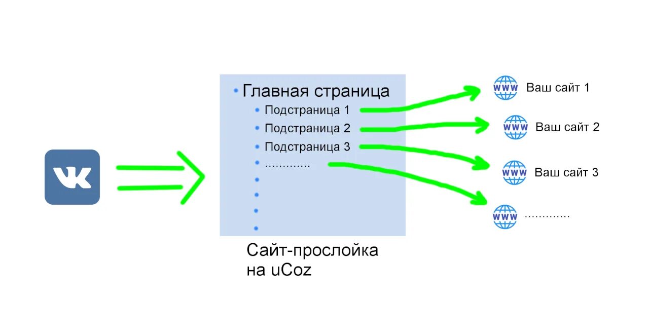 Vk redirect url. Схема редирект. Подстраницы сайта. Редирект двух сервисов схема. Редирект ссылки аватарка.