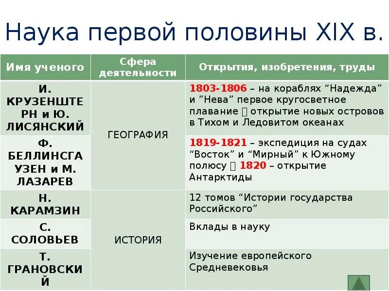 Наука в первой половине 19 века таблица. Наука в первой половине 19 века в России таблица. Таблица наука в 1 половине 19 века. Открытия российских ученых в первой половине 19 века таблица. Наука в 19 веке таблица 9 класс